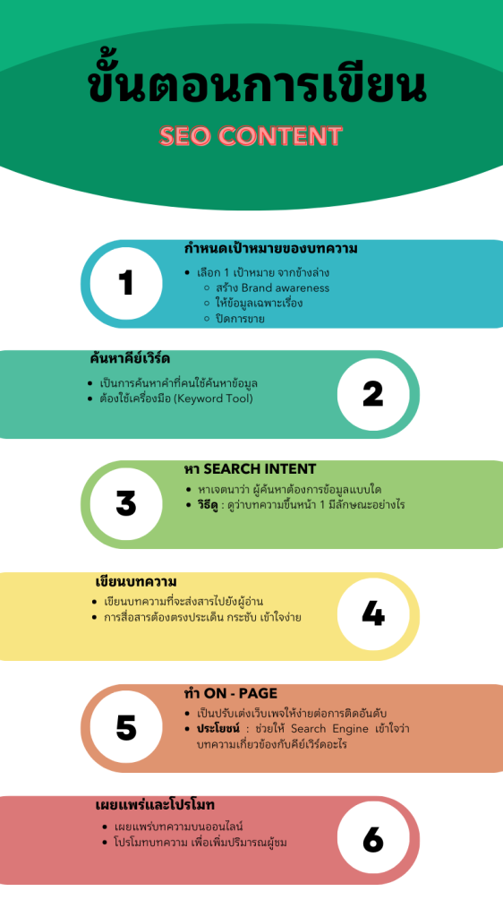 SEO Writer เขียนบทความอย่างไร