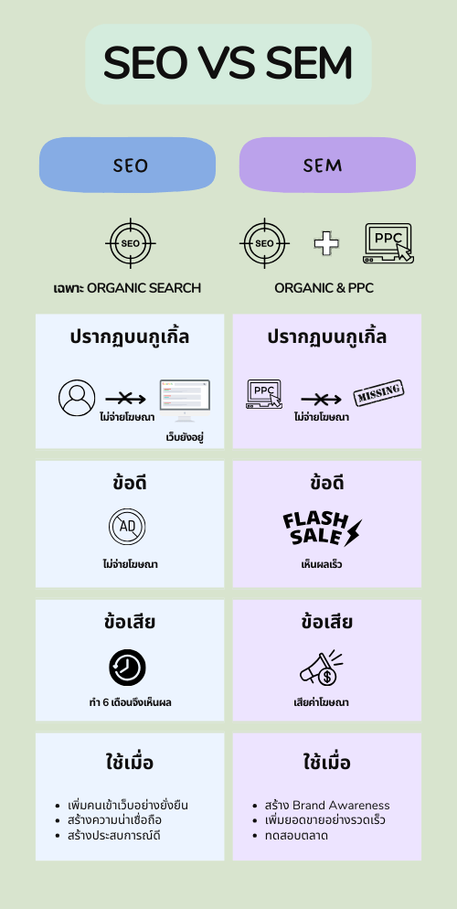 SEO vs SEM แตกต่างกันอย่างไร