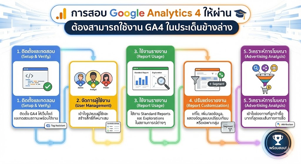 สอบ Google Analytics 4