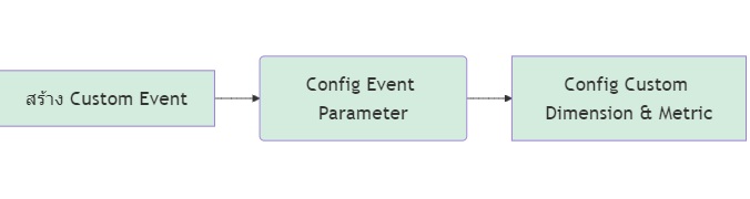 Google Analytics Custom Event